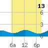 Fort McHenry Marsh tide chart for Thursday, June 13, 2024