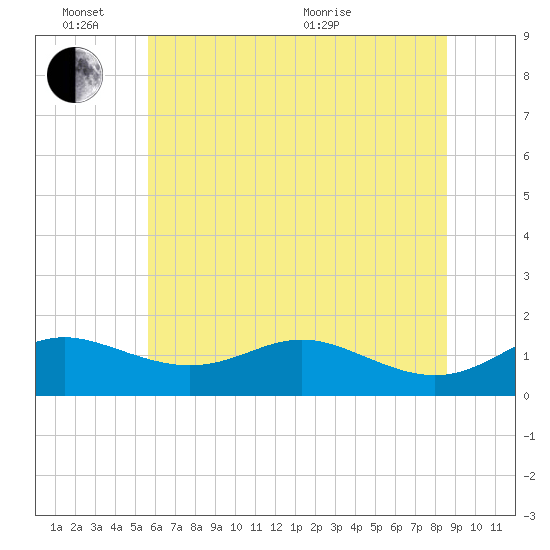 Fort McHenry Marsh tide chart for Friday, June 14, 2024