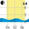 Fort McHenry Marsh tide chart for Friday, June 14, 2024