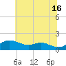 Fort McHenry Marsh tide chart for Sunday, June 16, 2024