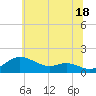 Fort McHenry Marsh tide chart for Tuesday, June 18, 2024