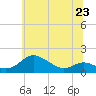 Fort McHenry Marsh tide chart for Sunday, June 23, 2024