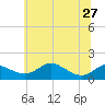 Fort McHenry Marsh tide chart for Thursday, June 27, 2024