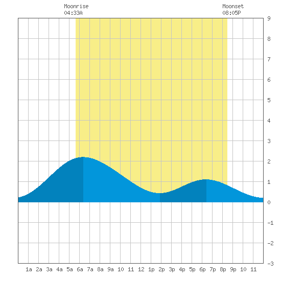 Fort McHenry Marsh tide chart for Wednesday, June 5, 2024