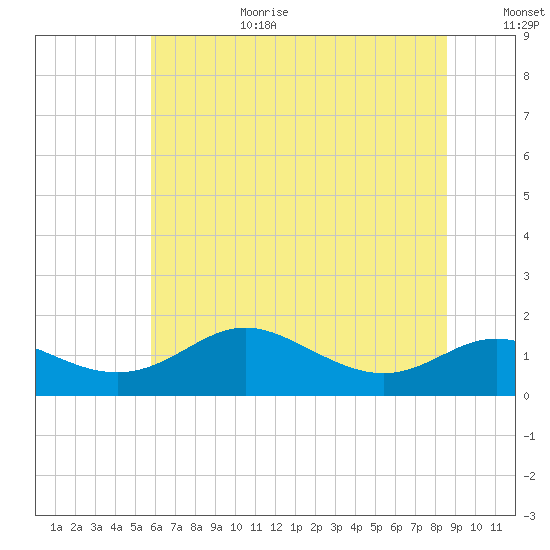 Fort McHenry Marsh tide chart for Wednesday, July 10, 2024