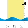 Fort McHenry Marsh tide chart for Wednesday, July 10, 2024