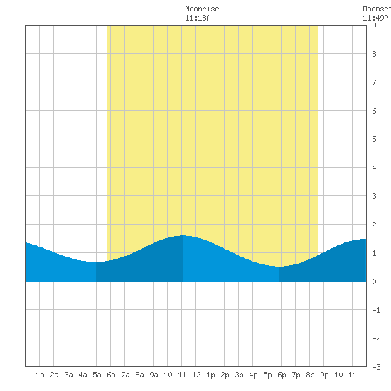 Fort McHenry Marsh tide chart for Thursday, July 11, 2024