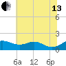 Fort McHenry Marsh tide chart for Saturday, July 13, 2024