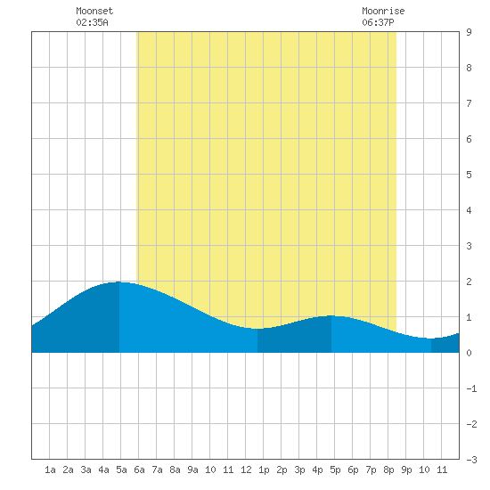 Fort McHenry Marsh tide chart for Thursday, July 18, 2024