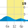 Fort McHenry Marsh tide chart for Friday, July 19, 2024