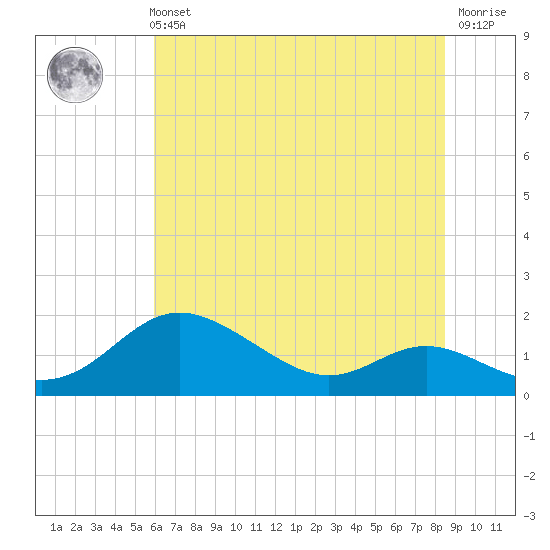 Fort McHenry Marsh tide chart for Sunday, July 21, 2024