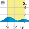 Fort McHenry Marsh tide chart for Sunday, July 21, 2024