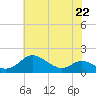 Fort McHenry Marsh tide chart for Monday, July 22, 2024
