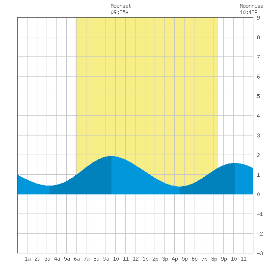 Fort McHenry Marsh tide chart for Wednesday, July 24, 2024