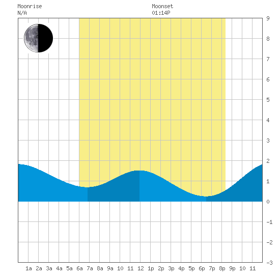 Fort McHenry Marsh tide chart for Saturday, July 27, 2024