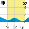 Fort McHenry Marsh tide chart for Saturday, July 27, 2024
