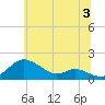 Fort McHenry Marsh tide chart for Wednesday, July 3, 2024