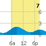 Fort McHenry Marsh tide chart for Sunday, July 7, 2024