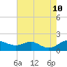 Fort McHenry Marsh tide chart for Saturday, August 10, 2024