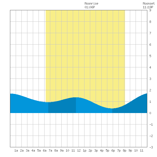 Fort McHenry Marsh tide chart for Sunday, August 11, 2024