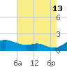 Fort McHenry Marsh tide chart for Tuesday, August 13, 2024