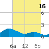 Fort McHenry Marsh tide chart for Friday, August 16, 2024