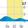 Fort McHenry Marsh tide chart for Saturday, August 17, 2024