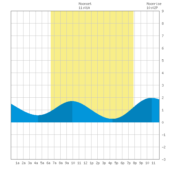 Fort McHenry Marsh tide chart for Friday, August 23, 2024
