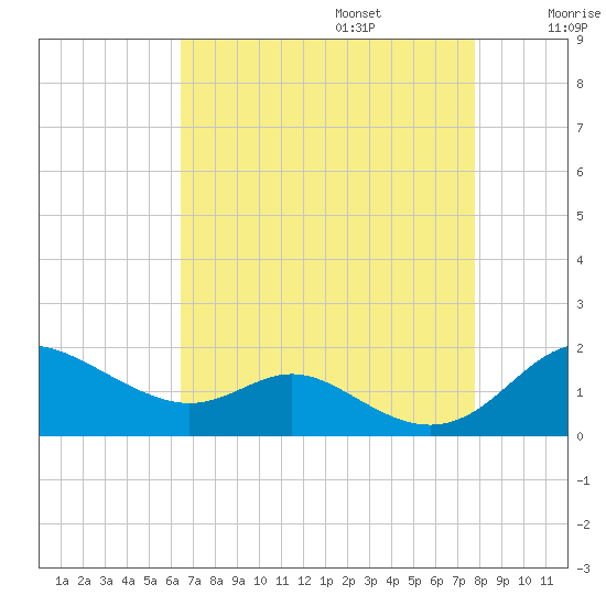Fort McHenry Marsh tide chart for Sunday, August 25, 2024