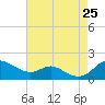 Fort McHenry Marsh tide chart for Sunday, August 25, 2024