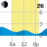 Fort McHenry Marsh tide chart for Monday, August 26, 2024