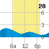 Fort McHenry Marsh tide chart for Wednesday, August 28, 2024