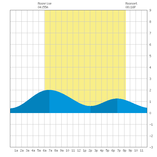 Fort McHenry Marsh tide chart for Saturday, August 3, 2024