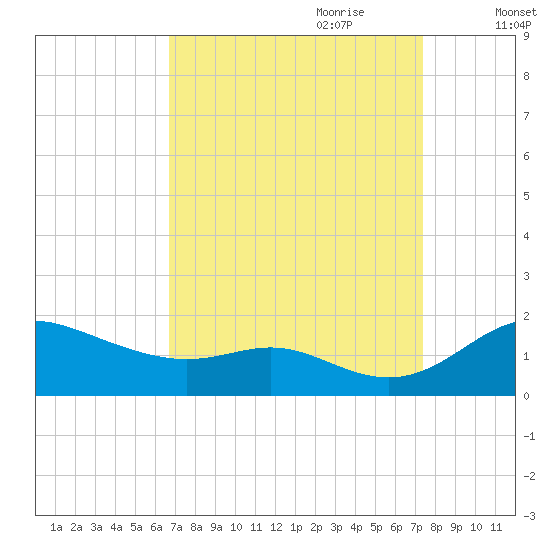 Fort McHenry Marsh tide chart for Tuesday, September 10, 2024