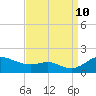 Fort McHenry Marsh tide chart for Tuesday, September 10, 2024