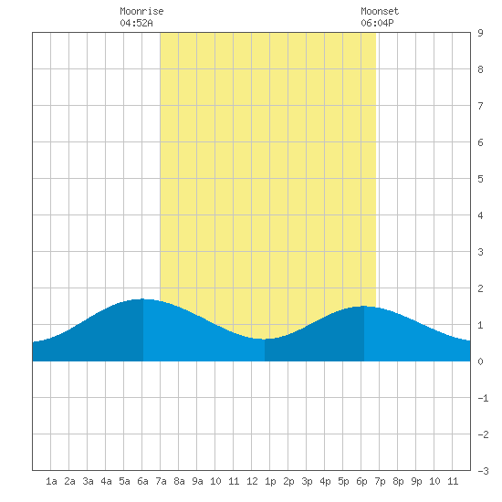 Fort McHenry Marsh tide chart for Monday, September 30, 2024