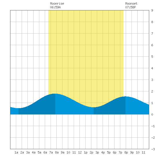 Fort McHenry Marsh tide chart for Tuesday, September 3, 2024