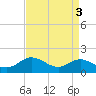 Fort McHenry Marsh tide chart for Tuesday, September 3, 2024