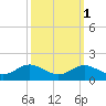 Fort McHenry Marsh tide chart for Tuesday, October 1, 2024