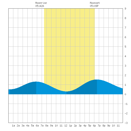 Fort McHenry Marsh tide chart for Wednesday, October 30, 2024