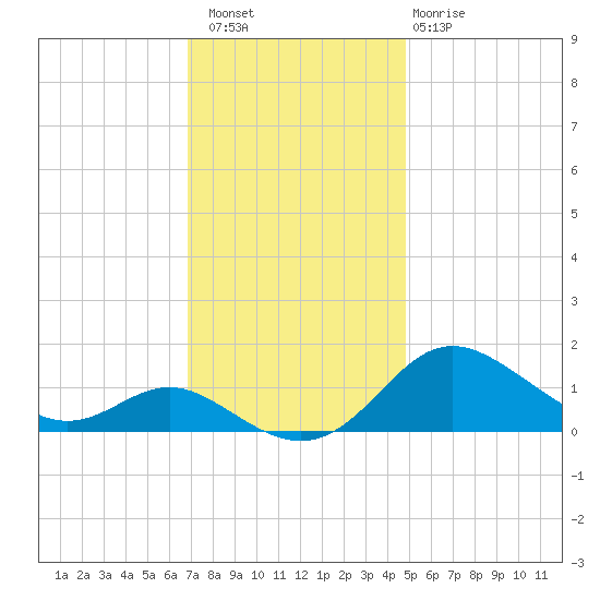 Fort McHenry Marsh tide chart for Saturday, November 16, 2024