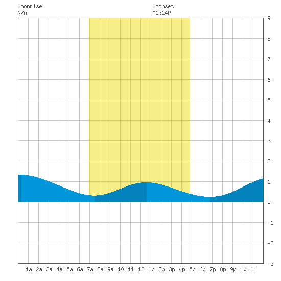 Fort McHenry Marsh tide chart for Saturday, November 23, 2024