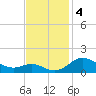Fort McHenry Marsh tide chart for Monday, November 4, 2024