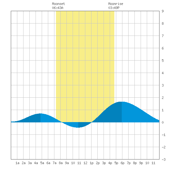 Fort McHenry Marsh tide chart for Saturday, December 14, 2024