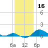 Fort McHenry Marsh tide chart for Monday, December 16, 2024
