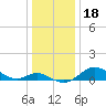 Fort McHenry Marsh tide chart for Wednesday, December 18, 2024