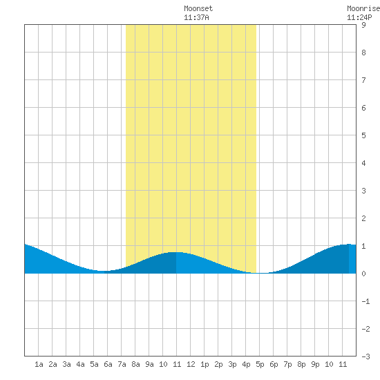 Fort McHenry Marsh tide chart for Saturday, December 21, 2024