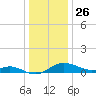 Fort McHenry Marsh tide chart for Thursday, December 26, 2024