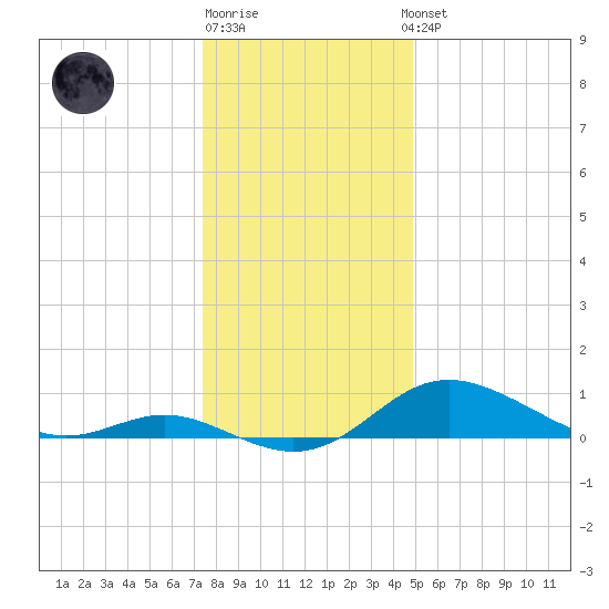Fort McHenry Marsh tide chart for Monday, December 30, 2024