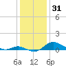 Fort McHenry Marsh tide chart for Tuesday, December 31, 2024